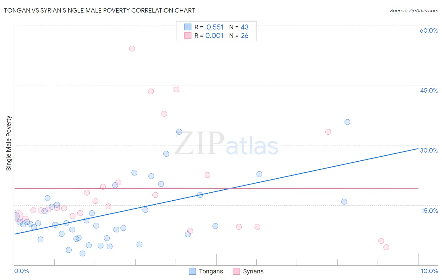 Tongan vs Syrian Single Male Poverty