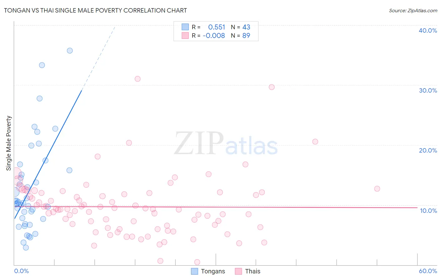 Tongan vs Thai Single Male Poverty