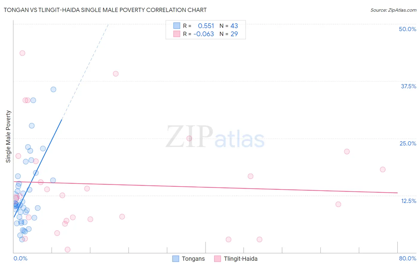 Tongan vs Tlingit-Haida Single Male Poverty