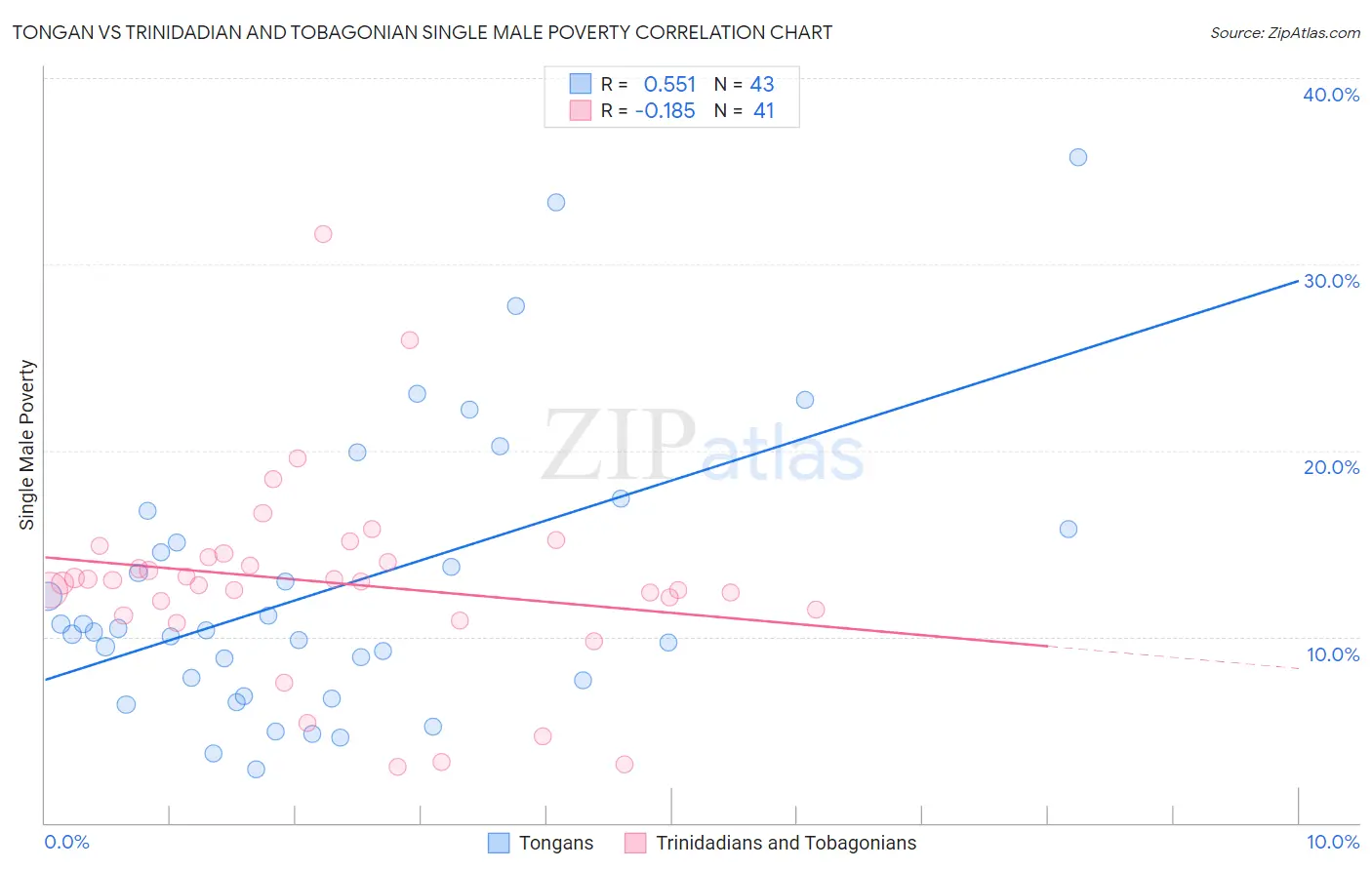 Tongan vs Trinidadian and Tobagonian Single Male Poverty