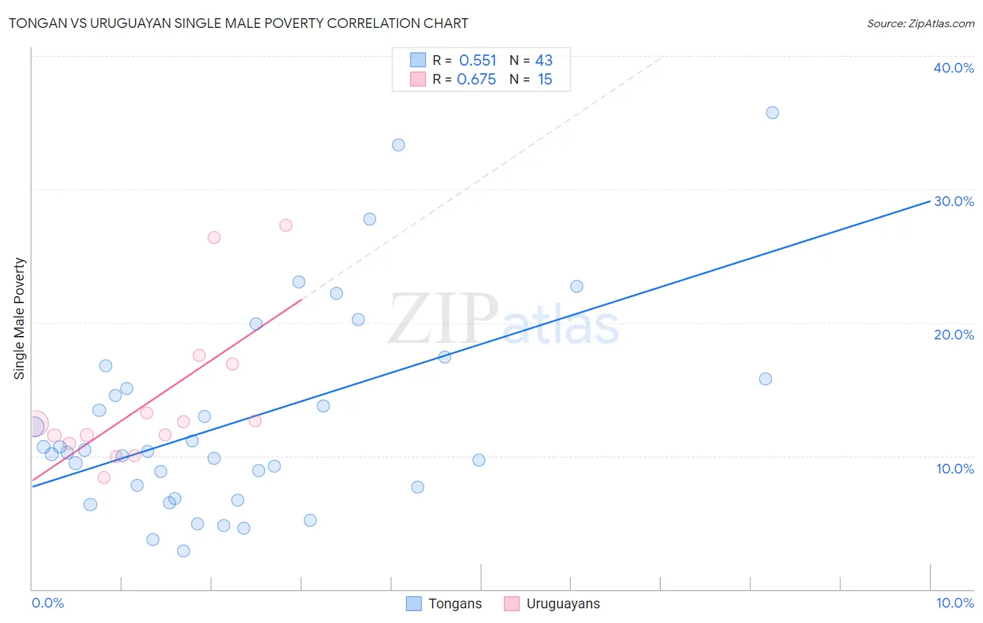 Tongan vs Uruguayan Single Male Poverty