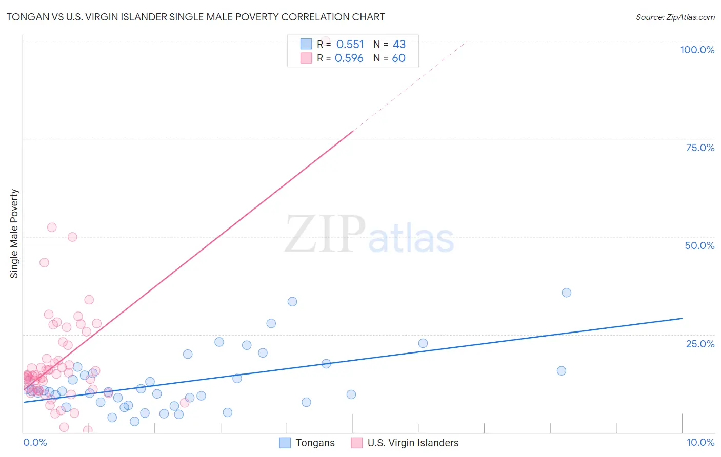 Tongan vs U.S. Virgin Islander Single Male Poverty