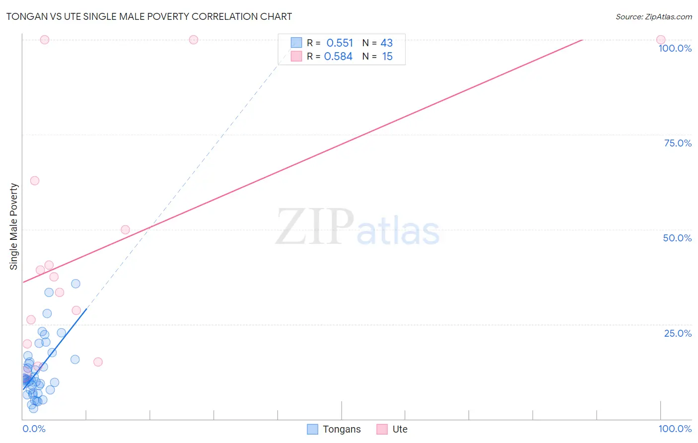 Tongan vs Ute Single Male Poverty