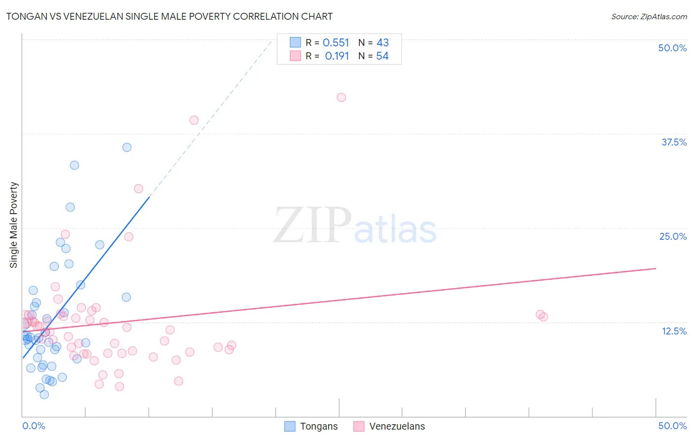 Tongan vs Venezuelan Single Male Poverty