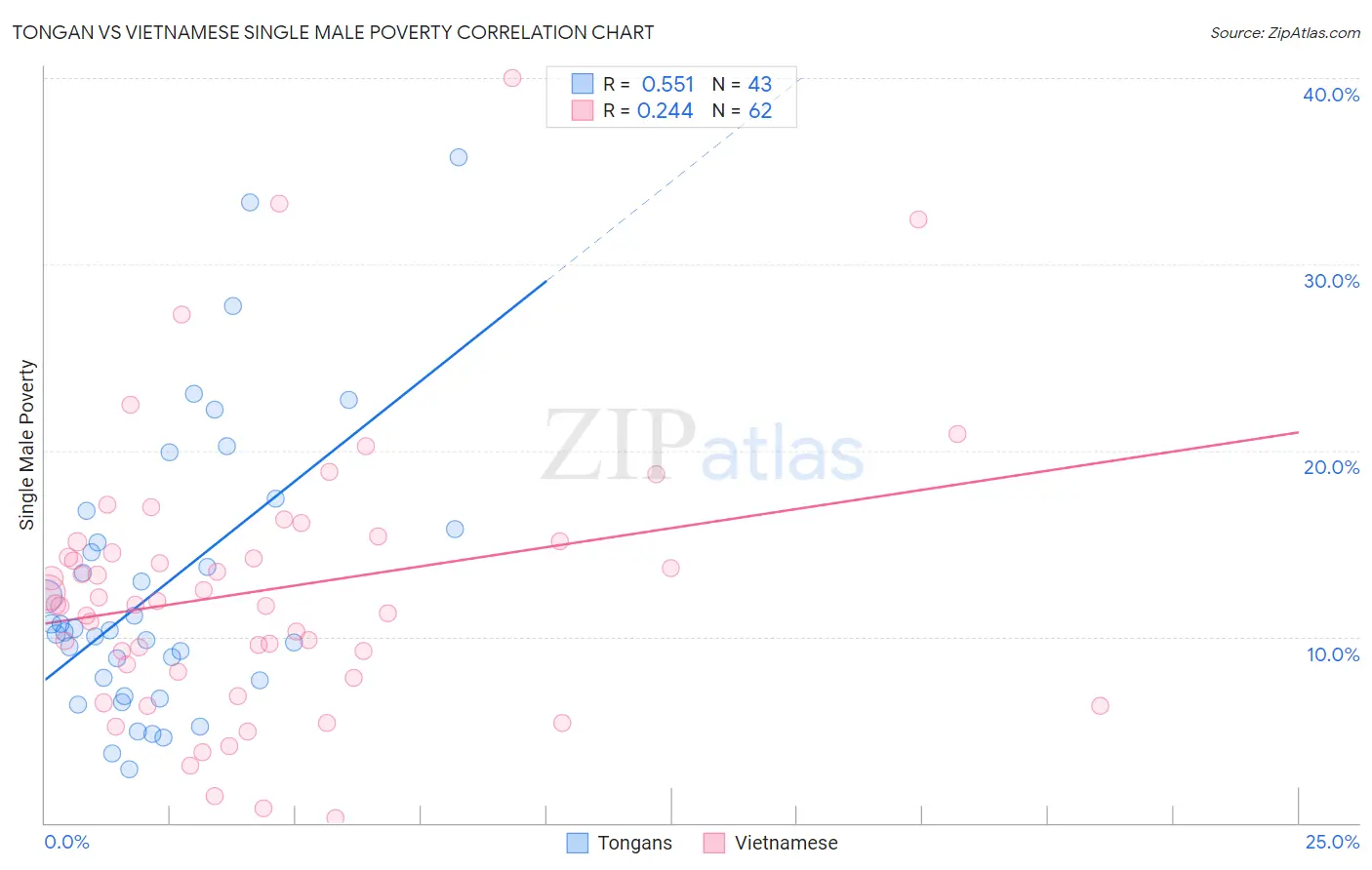 Tongan vs Vietnamese Single Male Poverty