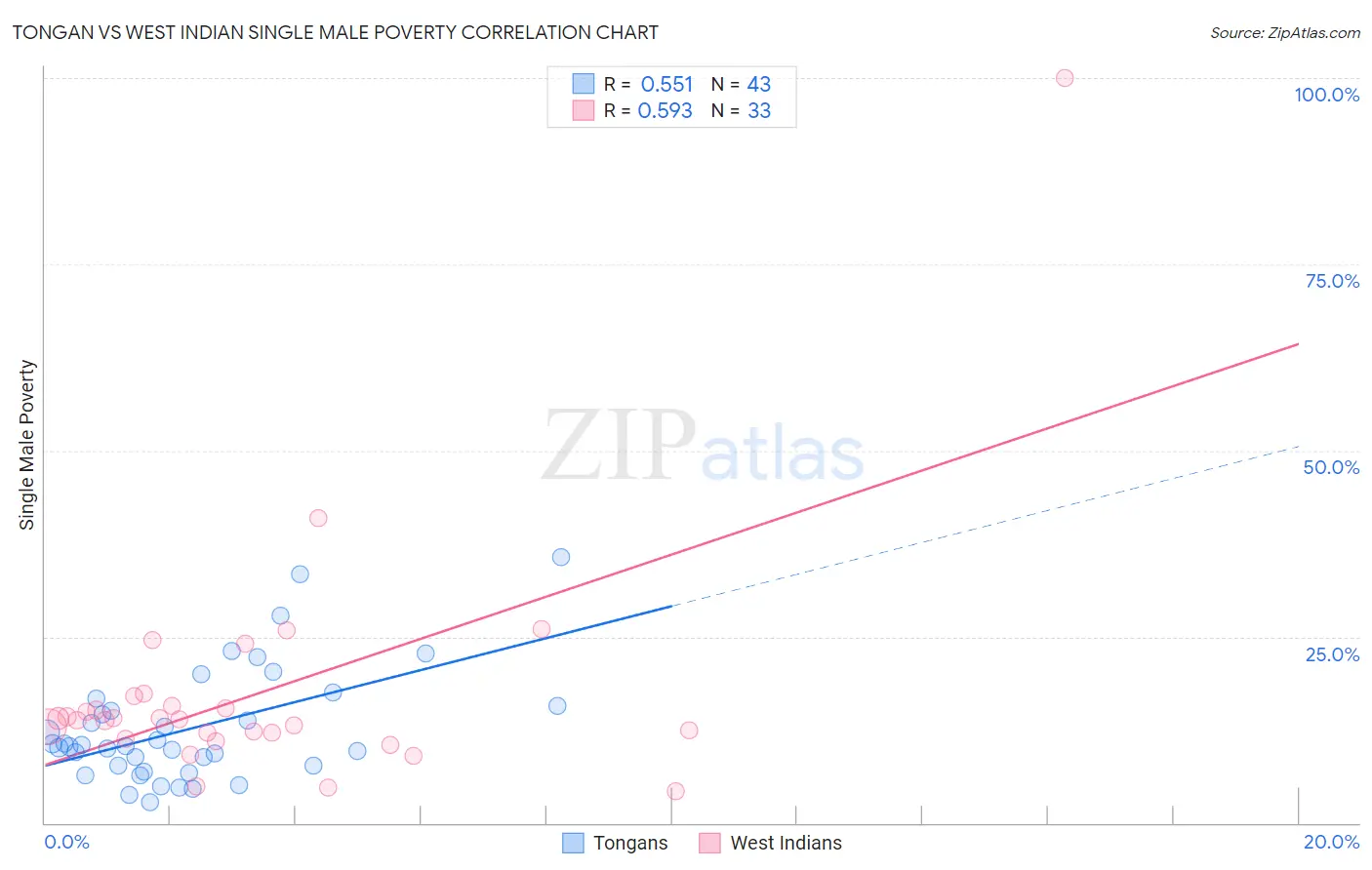 Tongan vs West Indian Single Male Poverty