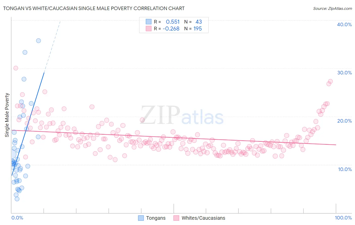 Tongan vs White/Caucasian Single Male Poverty