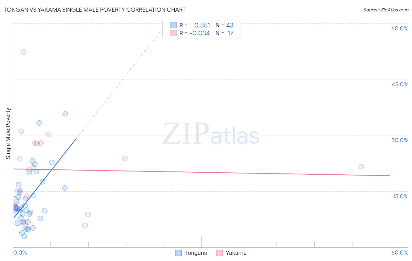 Tongan vs Yakama Single Male Poverty