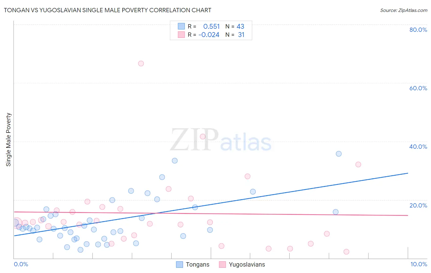 Tongan vs Yugoslavian Single Male Poverty