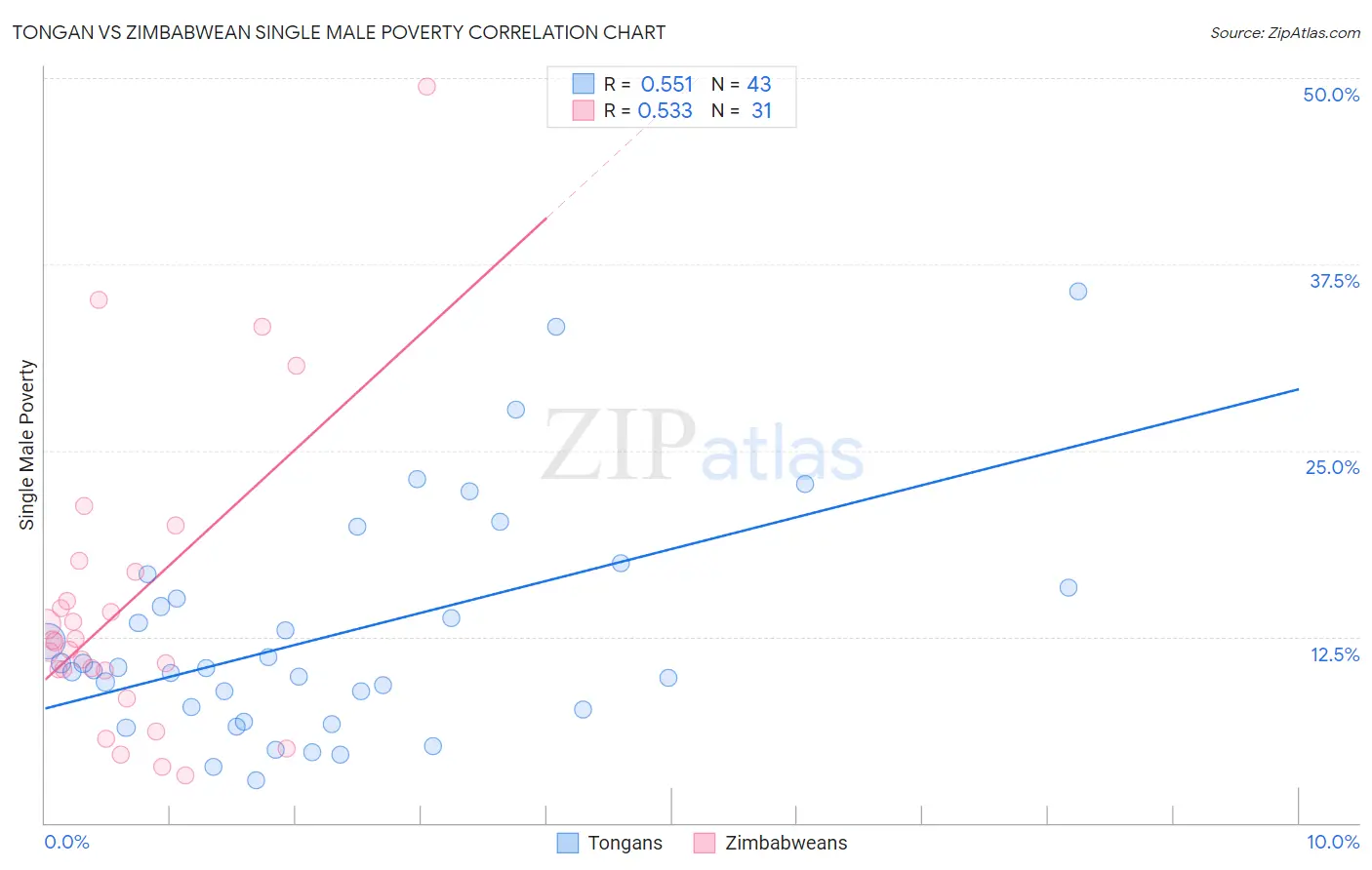 Tongan vs Zimbabwean Single Male Poverty