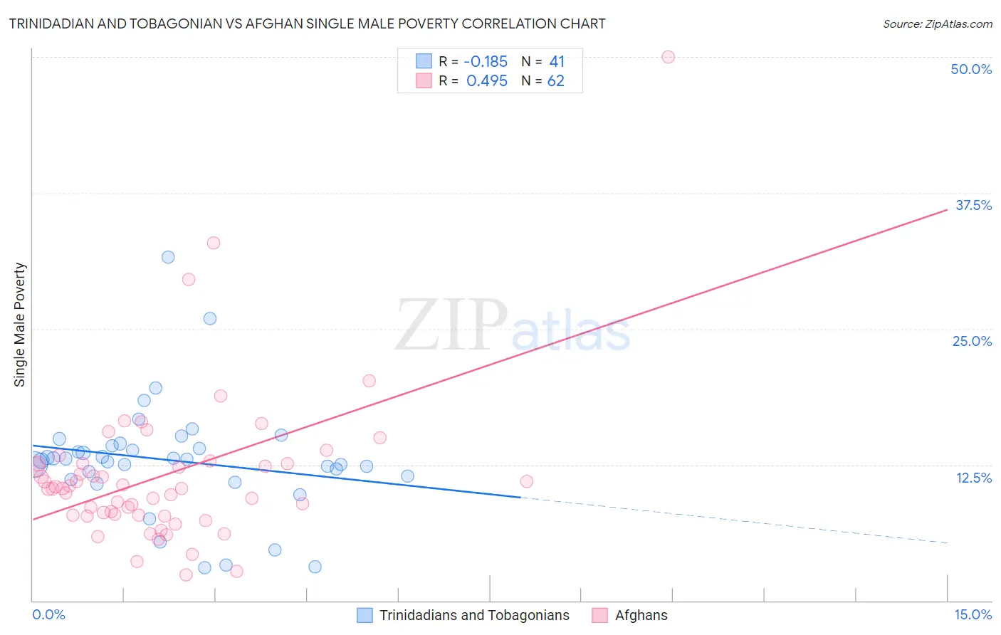 Trinidadian and Tobagonian vs Afghan Single Male Poverty