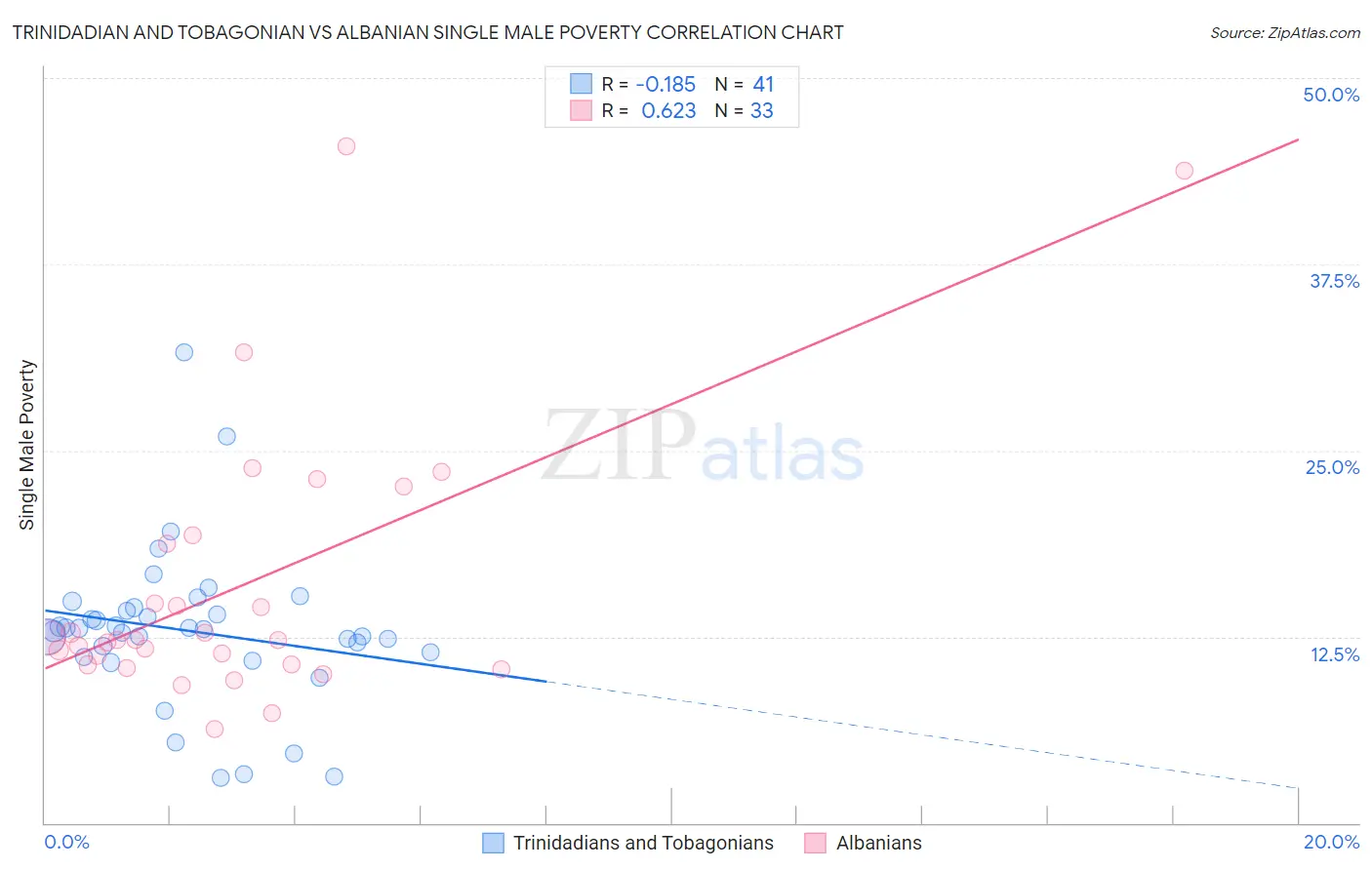 Trinidadian and Tobagonian vs Albanian Single Male Poverty