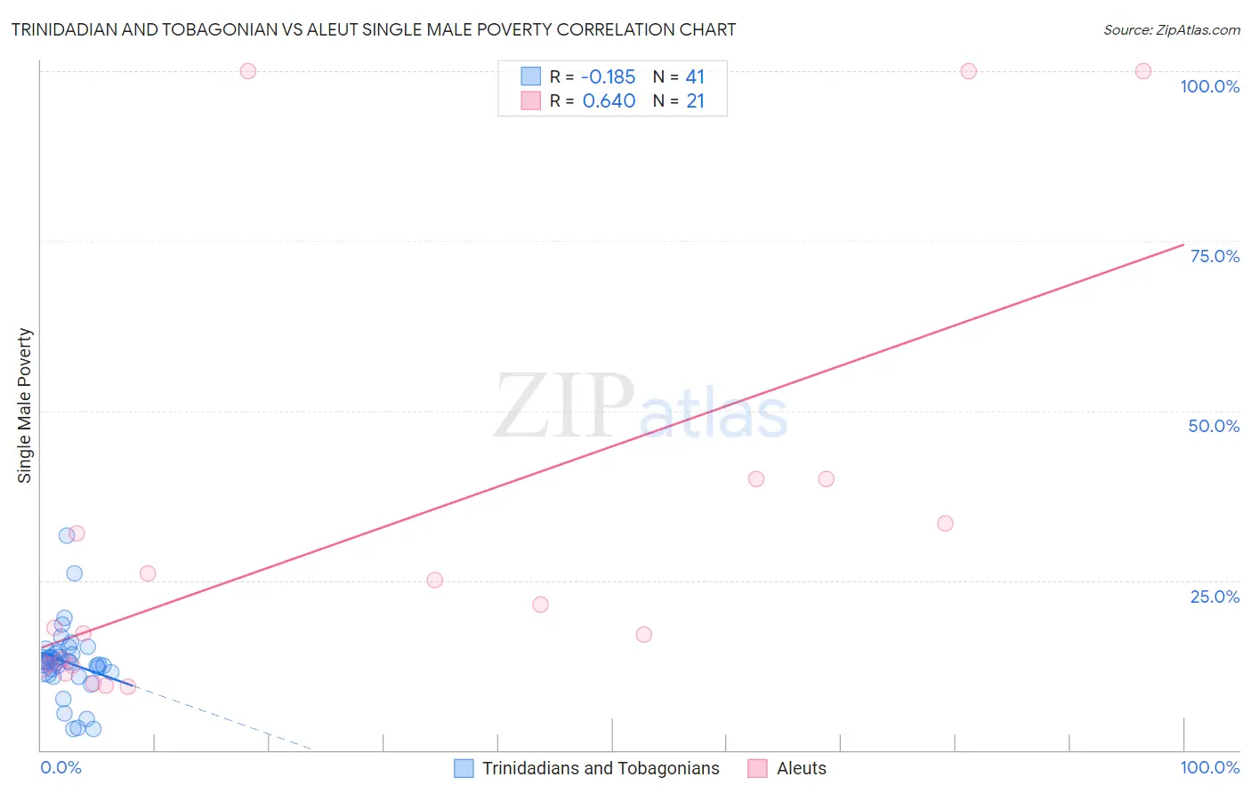 Trinidadian and Tobagonian vs Aleut Single Male Poverty