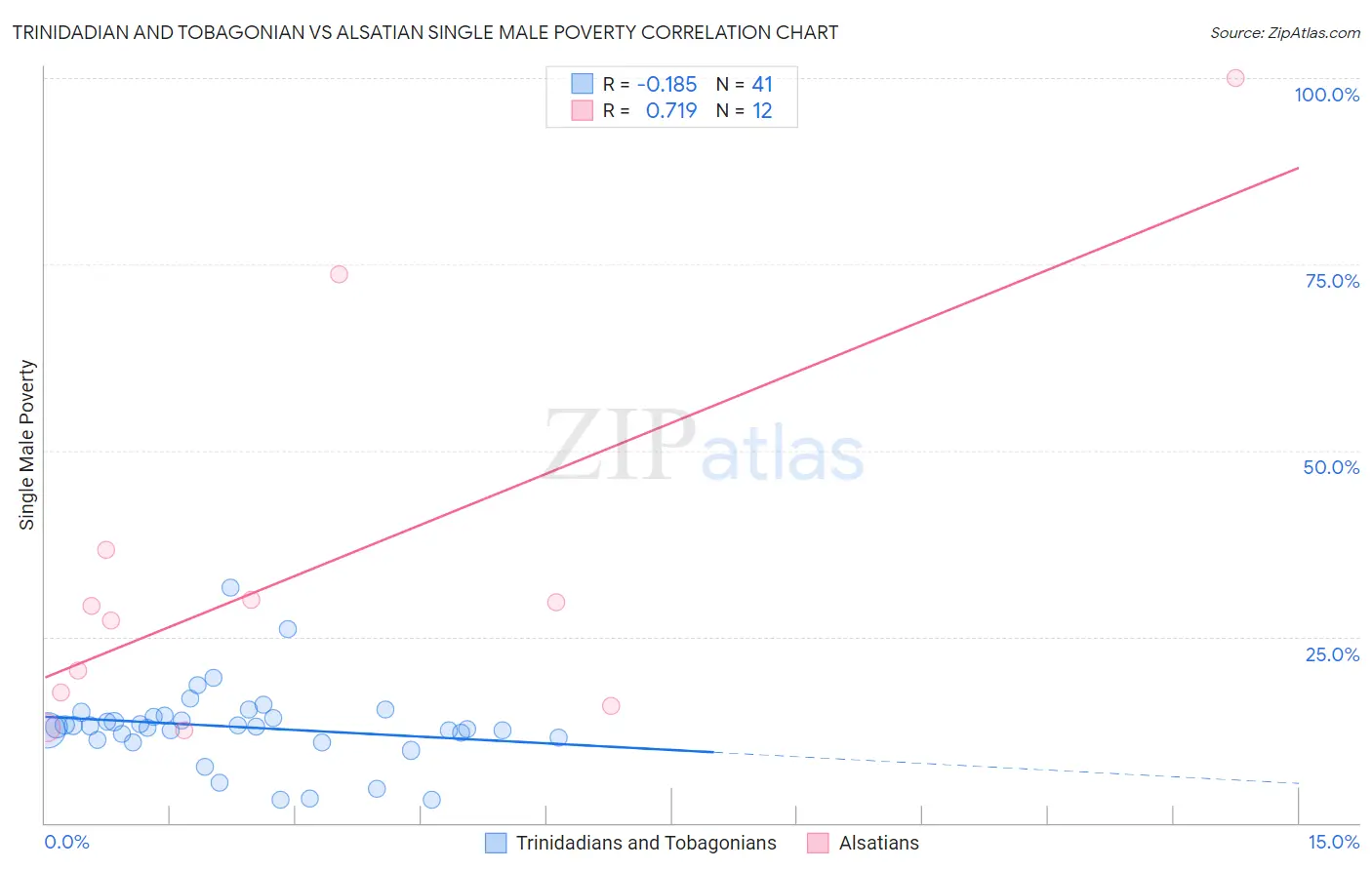 Trinidadian and Tobagonian vs Alsatian Single Male Poverty