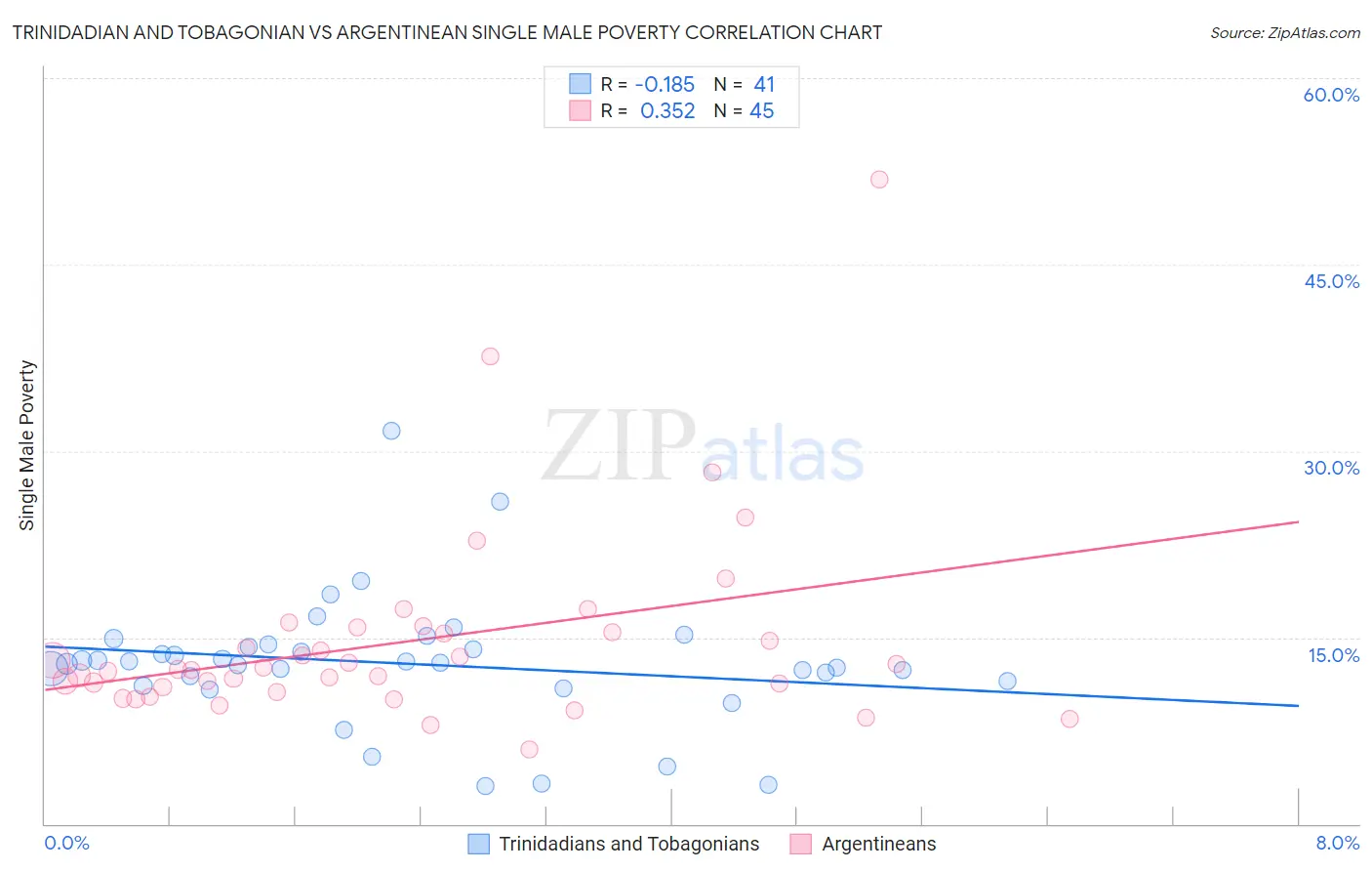 Trinidadian and Tobagonian vs Argentinean Single Male Poverty