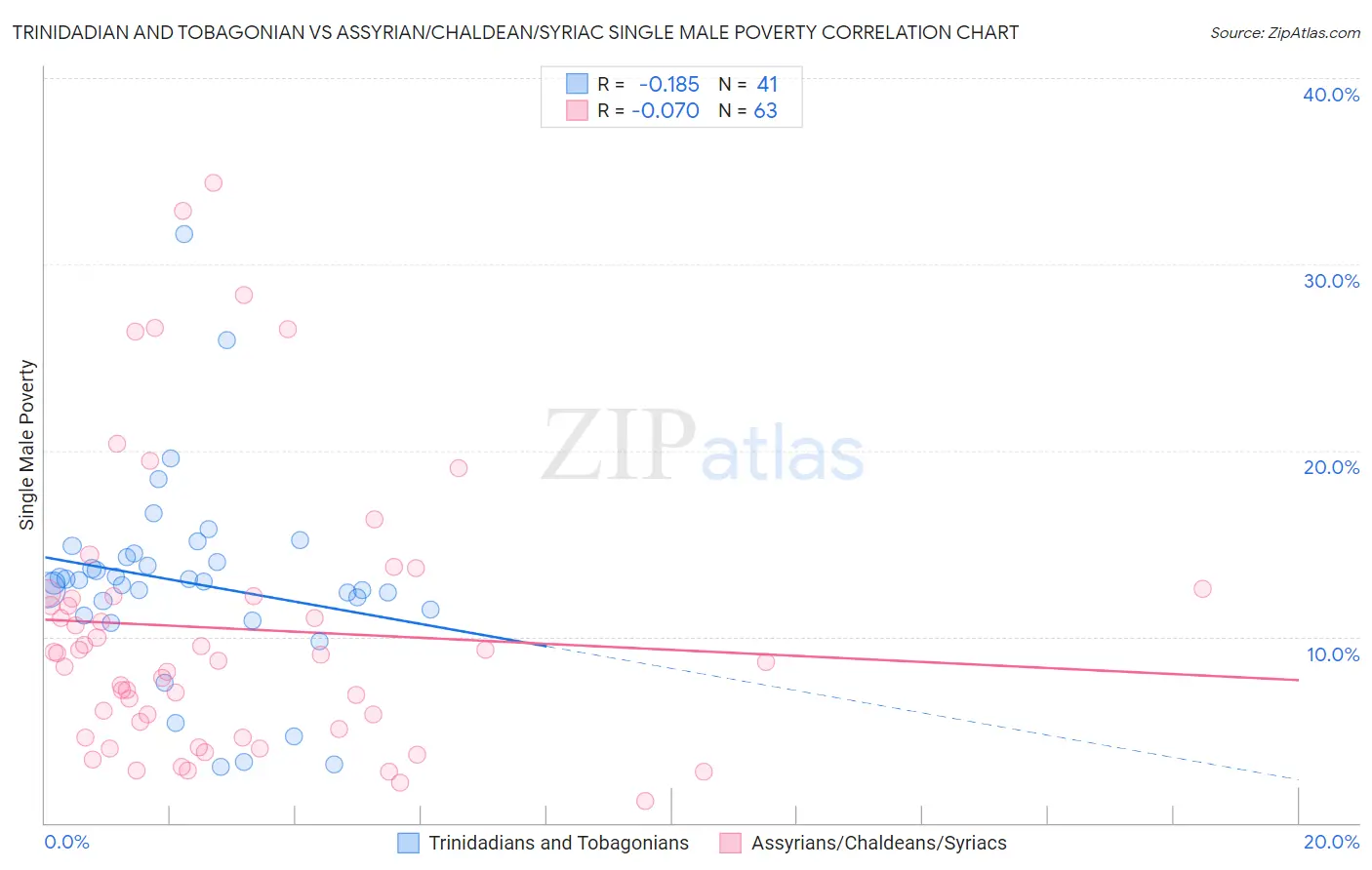 Trinidadian and Tobagonian vs Assyrian/Chaldean/Syriac Single Male Poverty