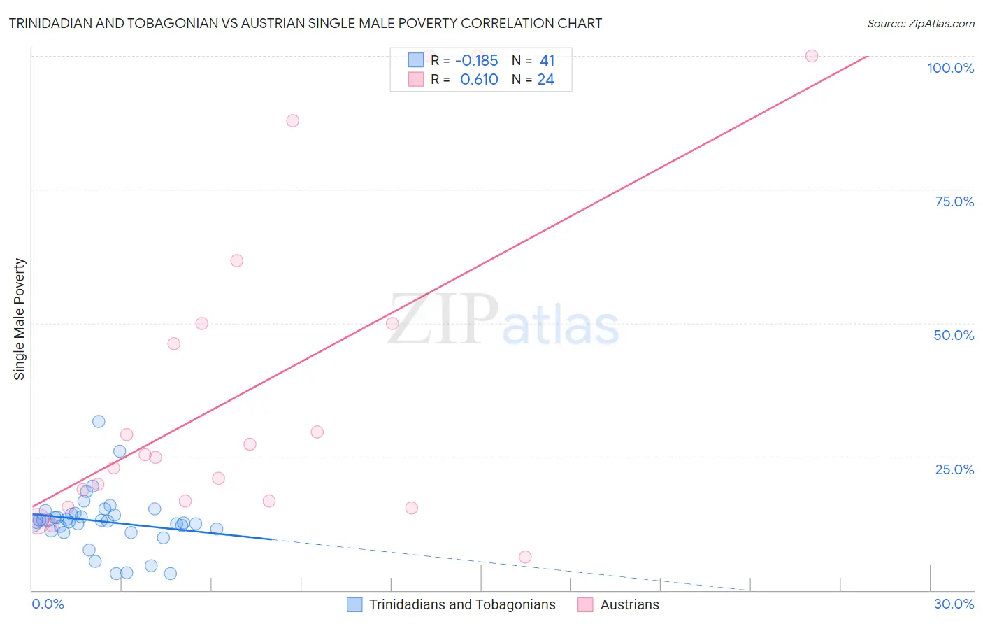 Trinidadian and Tobagonian vs Austrian Single Male Poverty