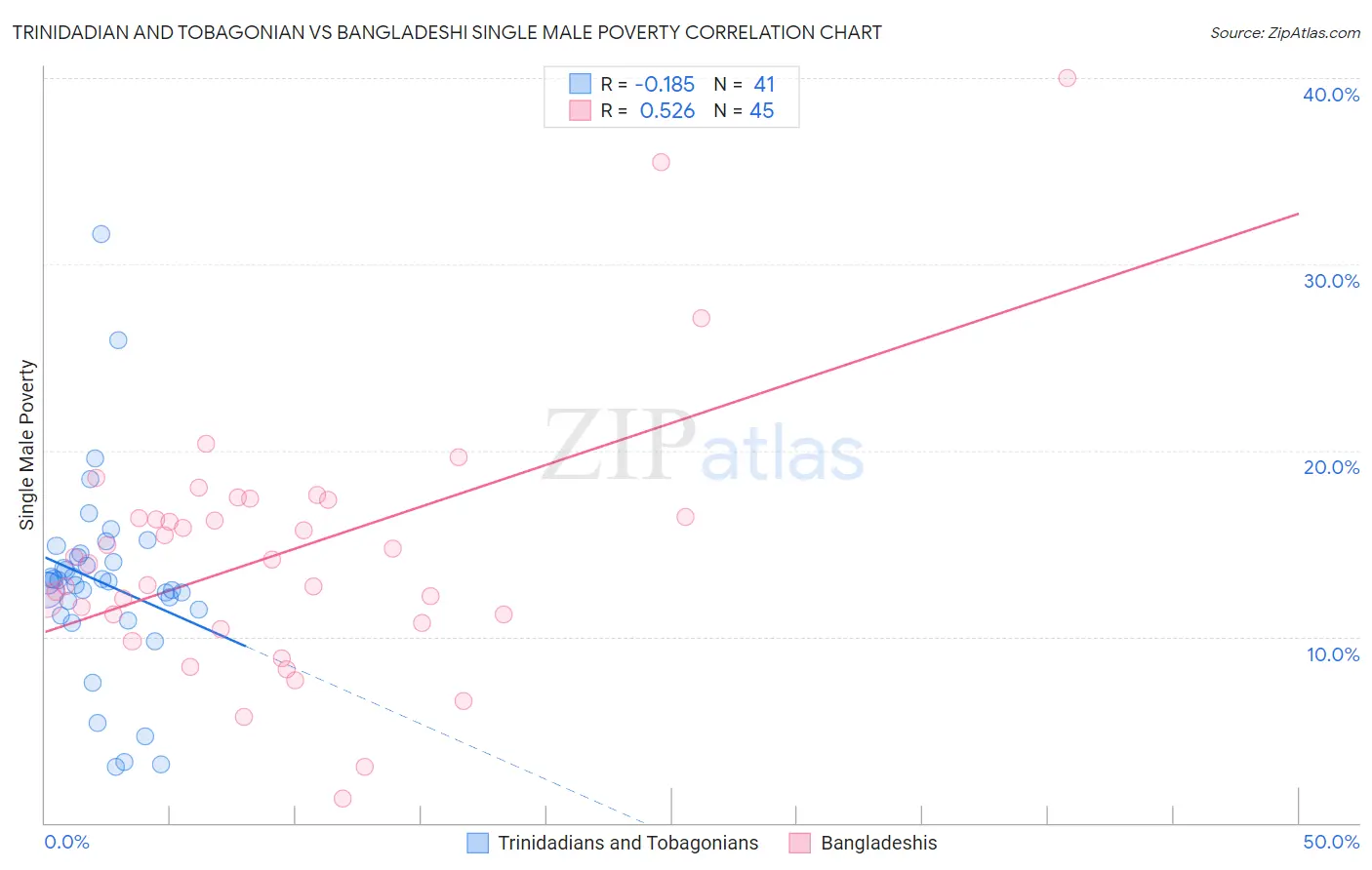 Trinidadian and Tobagonian vs Bangladeshi Single Male Poverty