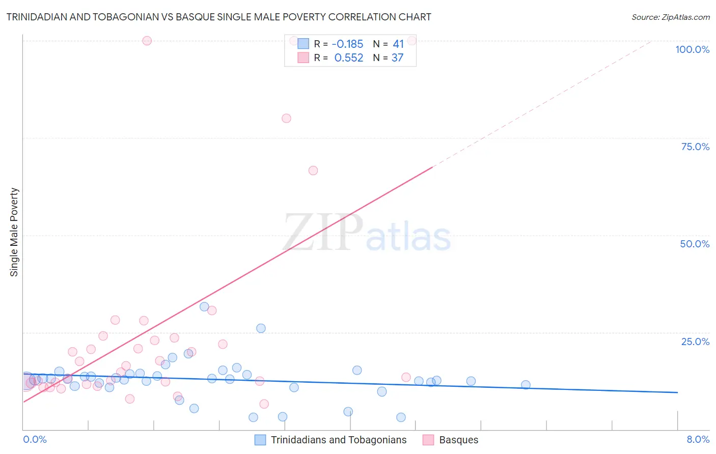 Trinidadian and Tobagonian vs Basque Single Male Poverty