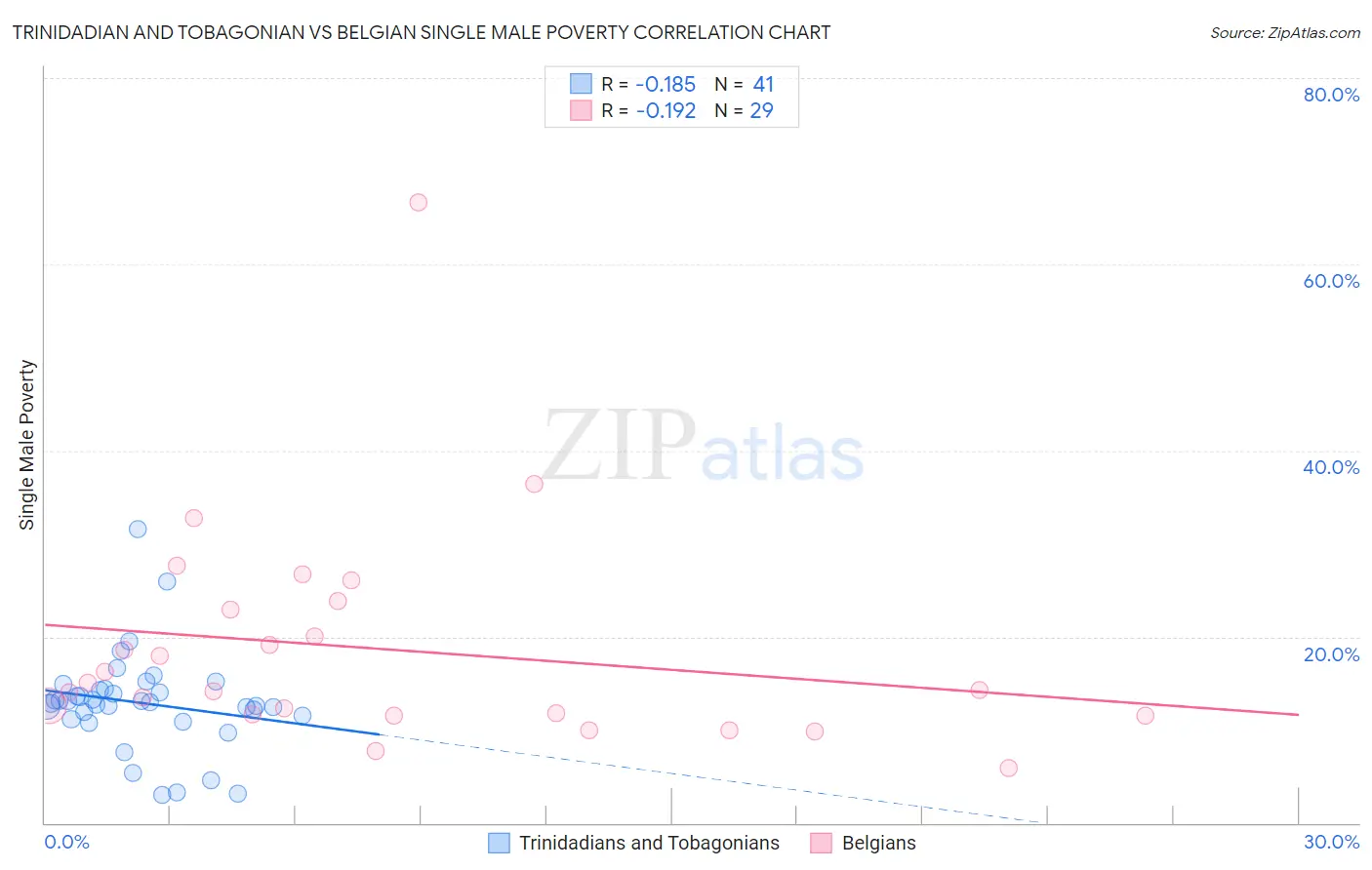 Trinidadian and Tobagonian vs Belgian Single Male Poverty