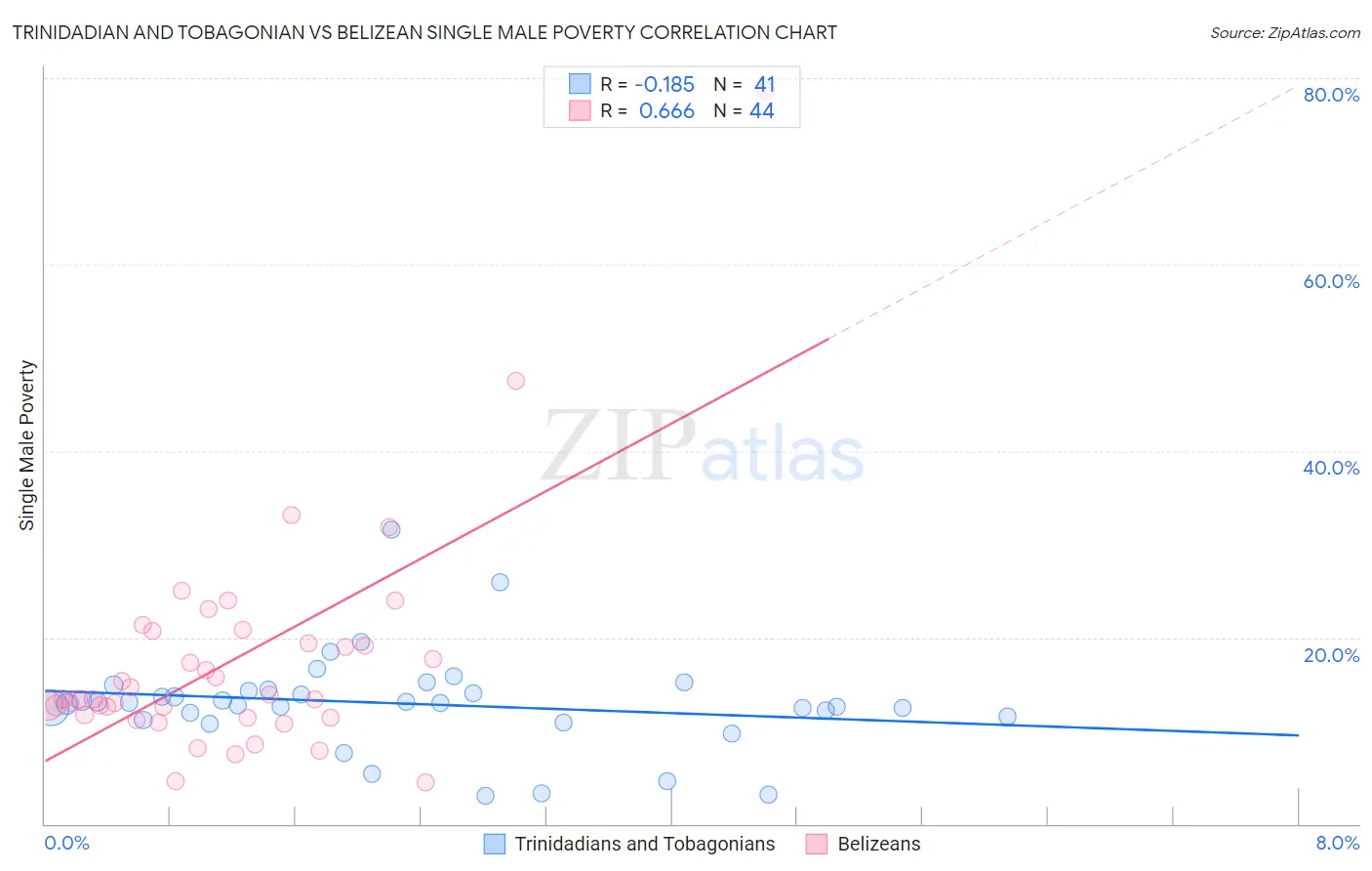 Trinidadian and Tobagonian vs Belizean Single Male Poverty