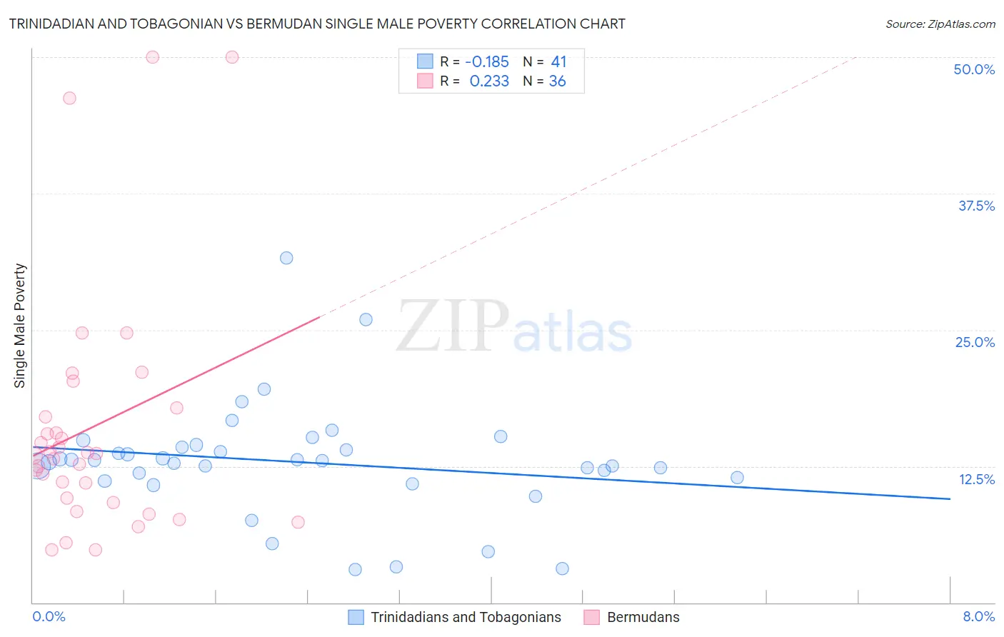 Trinidadian and Tobagonian vs Bermudan Single Male Poverty