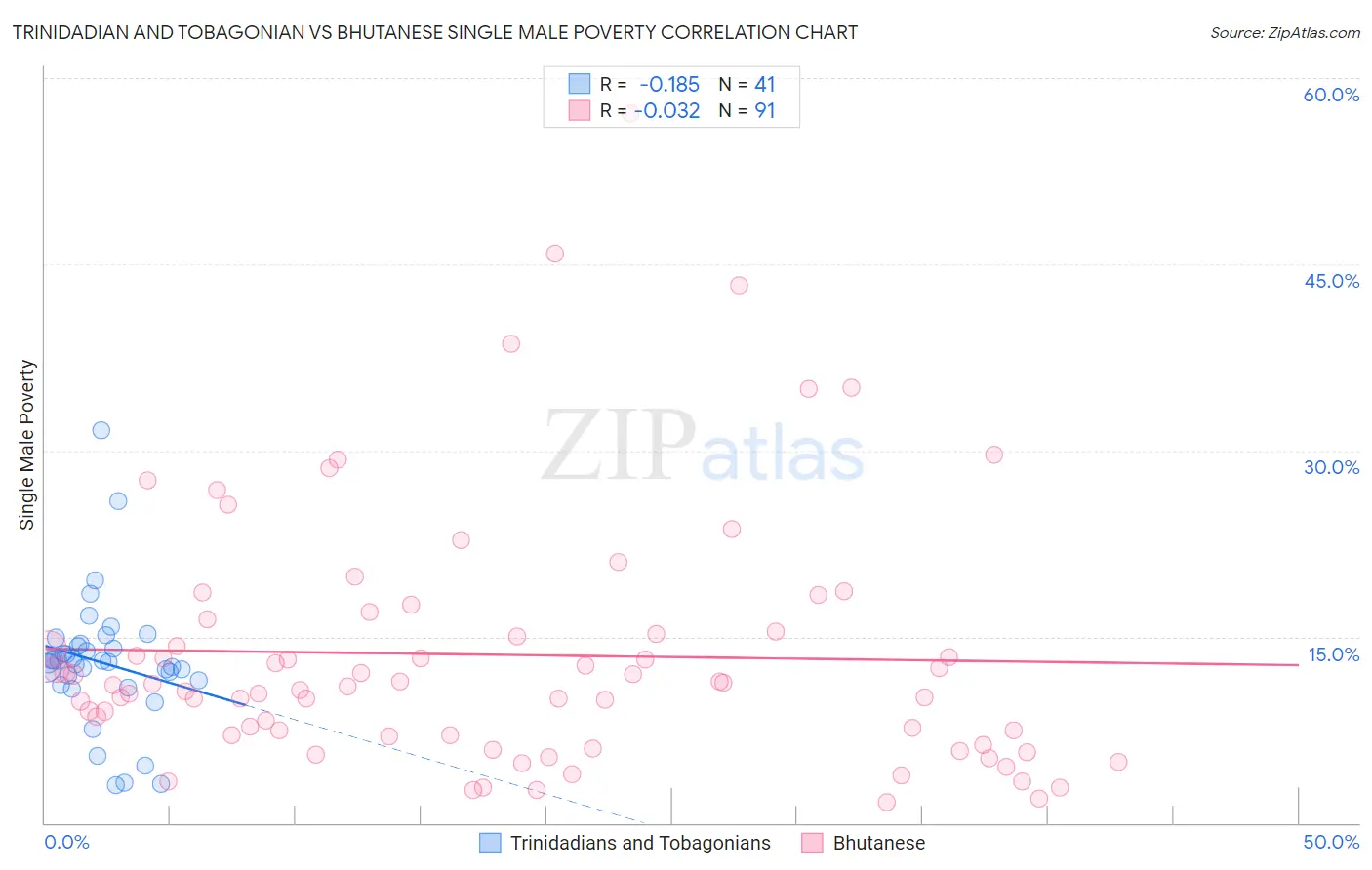 Trinidadian and Tobagonian vs Bhutanese Single Male Poverty