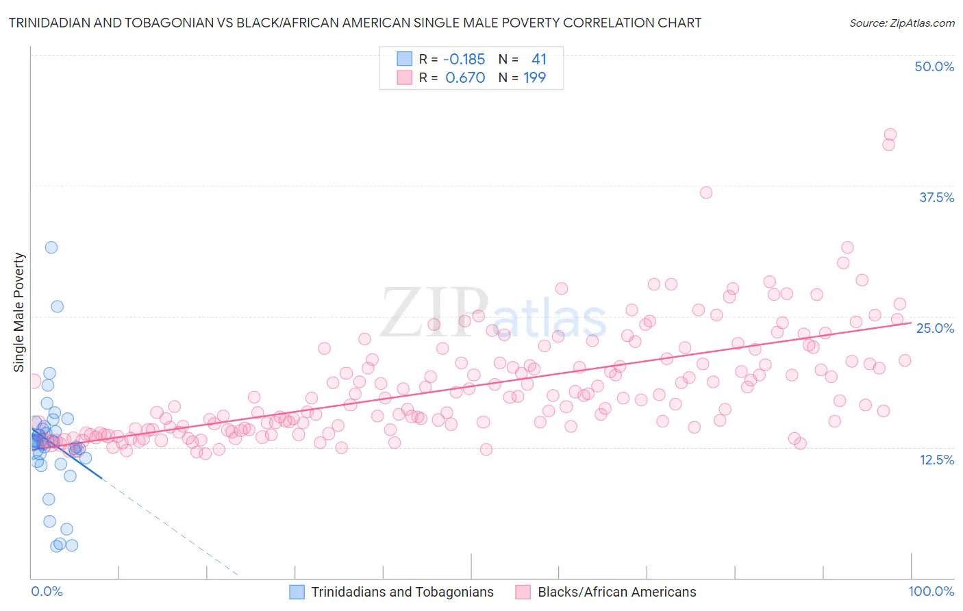Trinidadian and Tobagonian vs Black/African American Single Male Poverty
