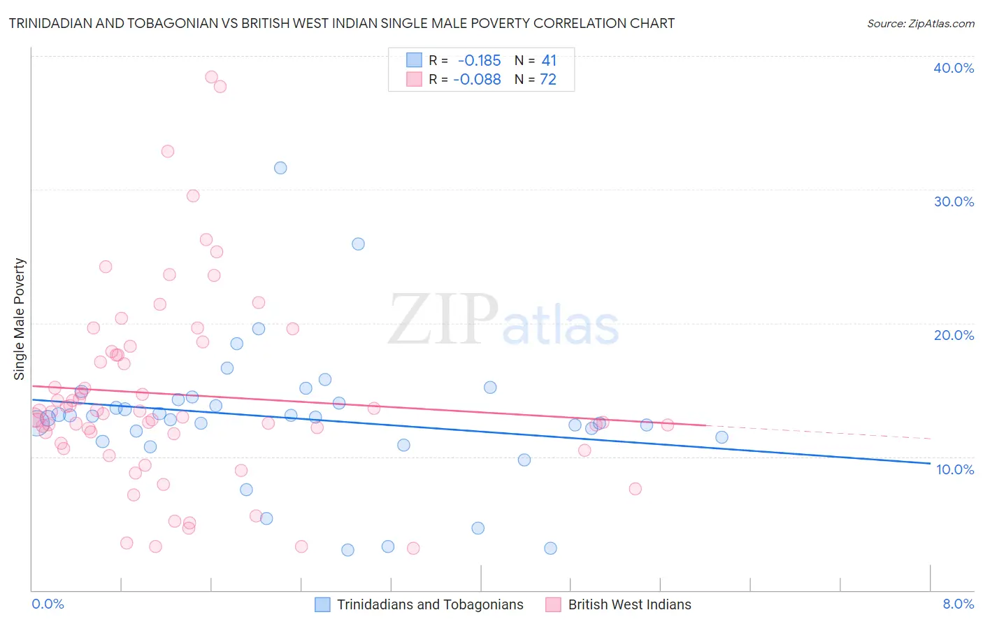 Trinidadian and Tobagonian vs British West Indian Single Male Poverty