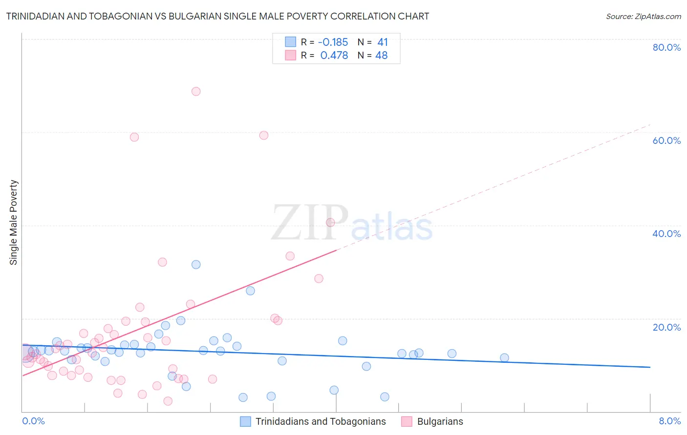 Trinidadian and Tobagonian vs Bulgarian Single Male Poverty