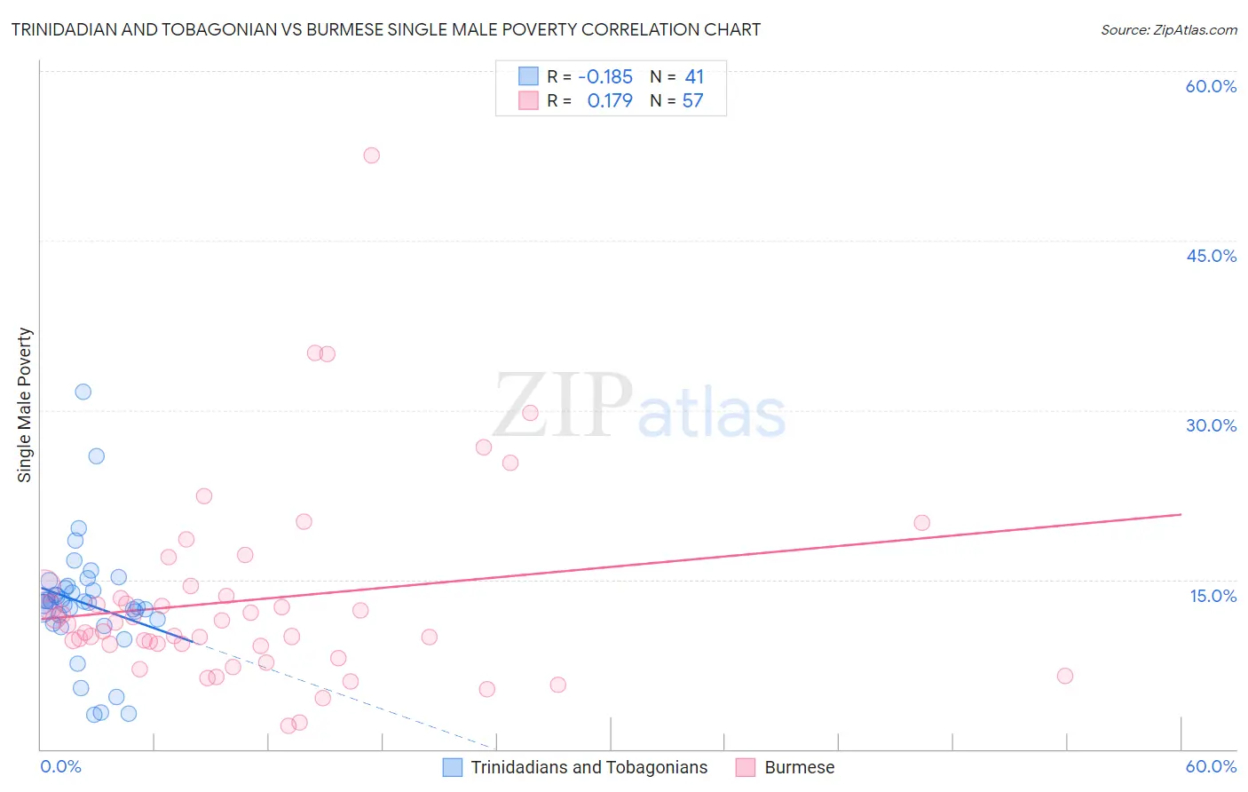 Trinidadian and Tobagonian vs Burmese Single Male Poverty
