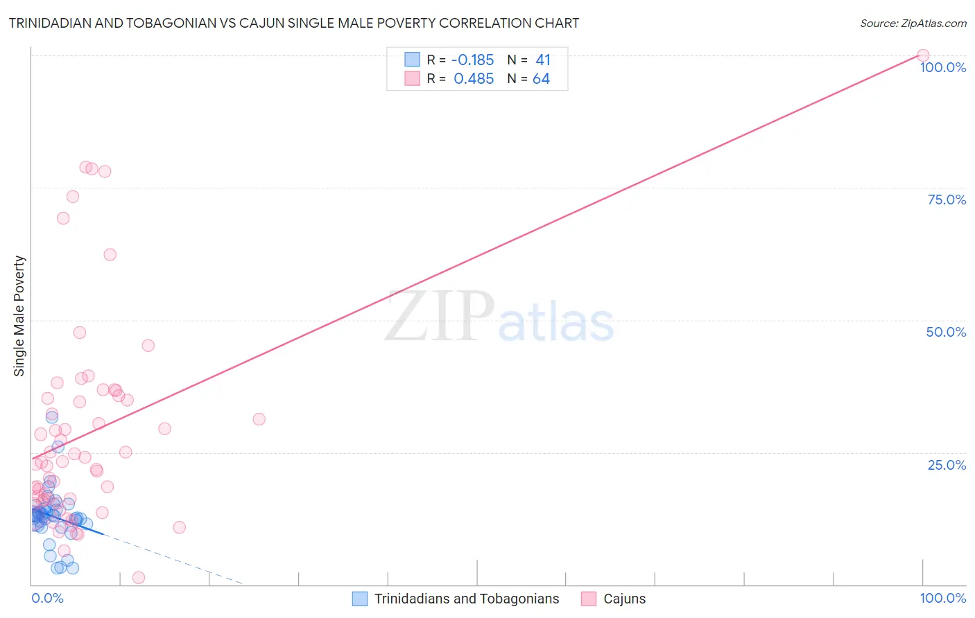 Trinidadian and Tobagonian vs Cajun Single Male Poverty