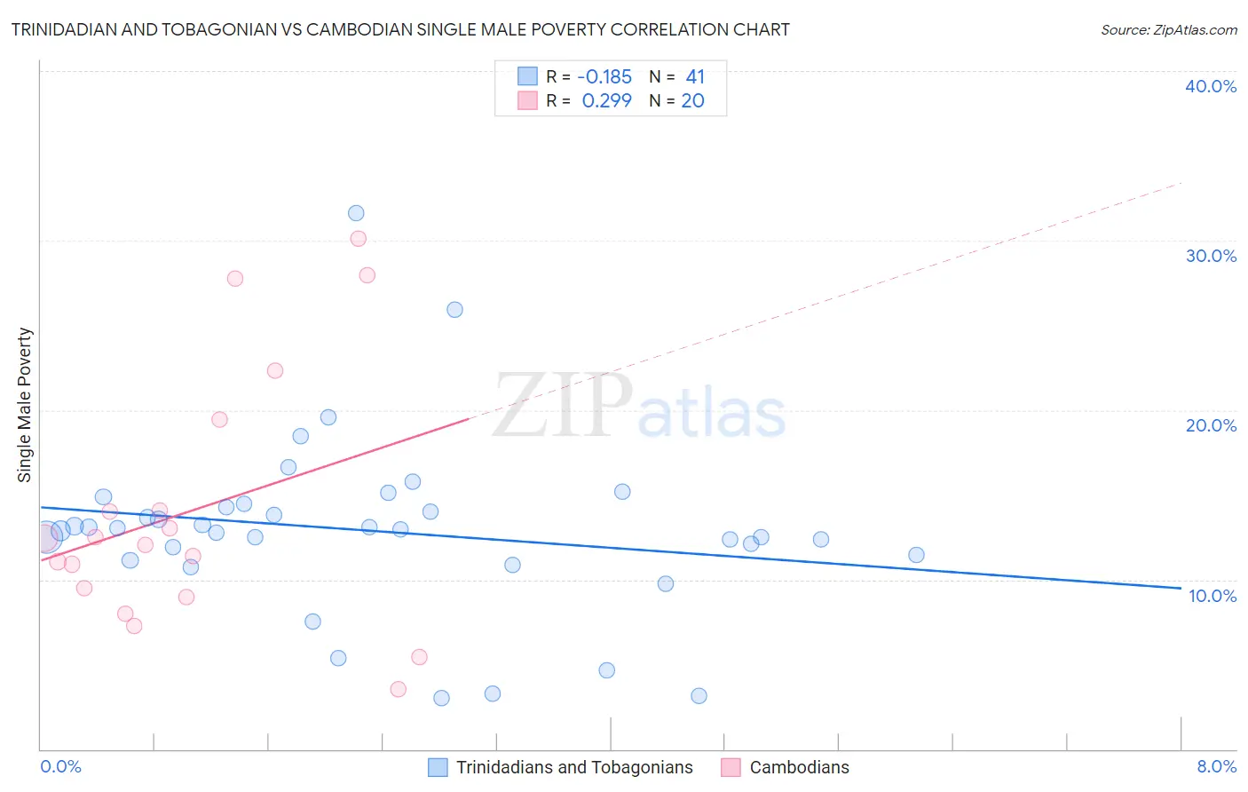 Trinidadian and Tobagonian vs Cambodian Single Male Poverty
