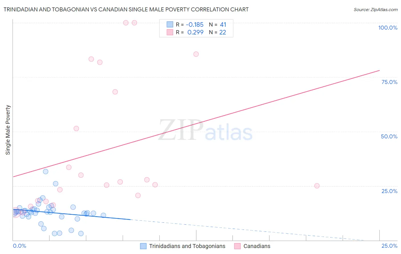 Trinidadian and Tobagonian vs Canadian Single Male Poverty