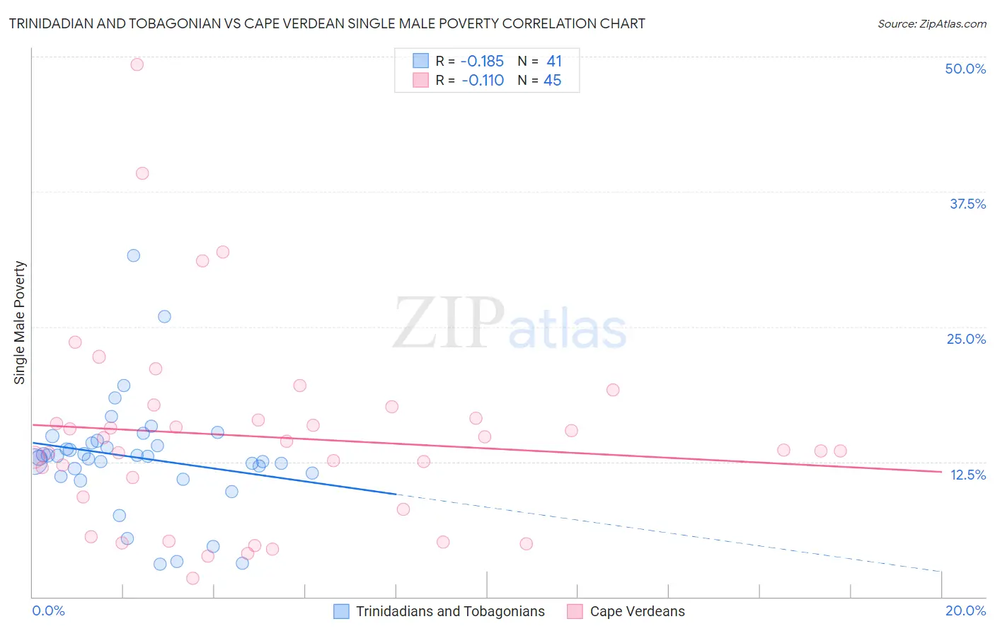 Trinidadian and Tobagonian vs Cape Verdean Single Male Poverty