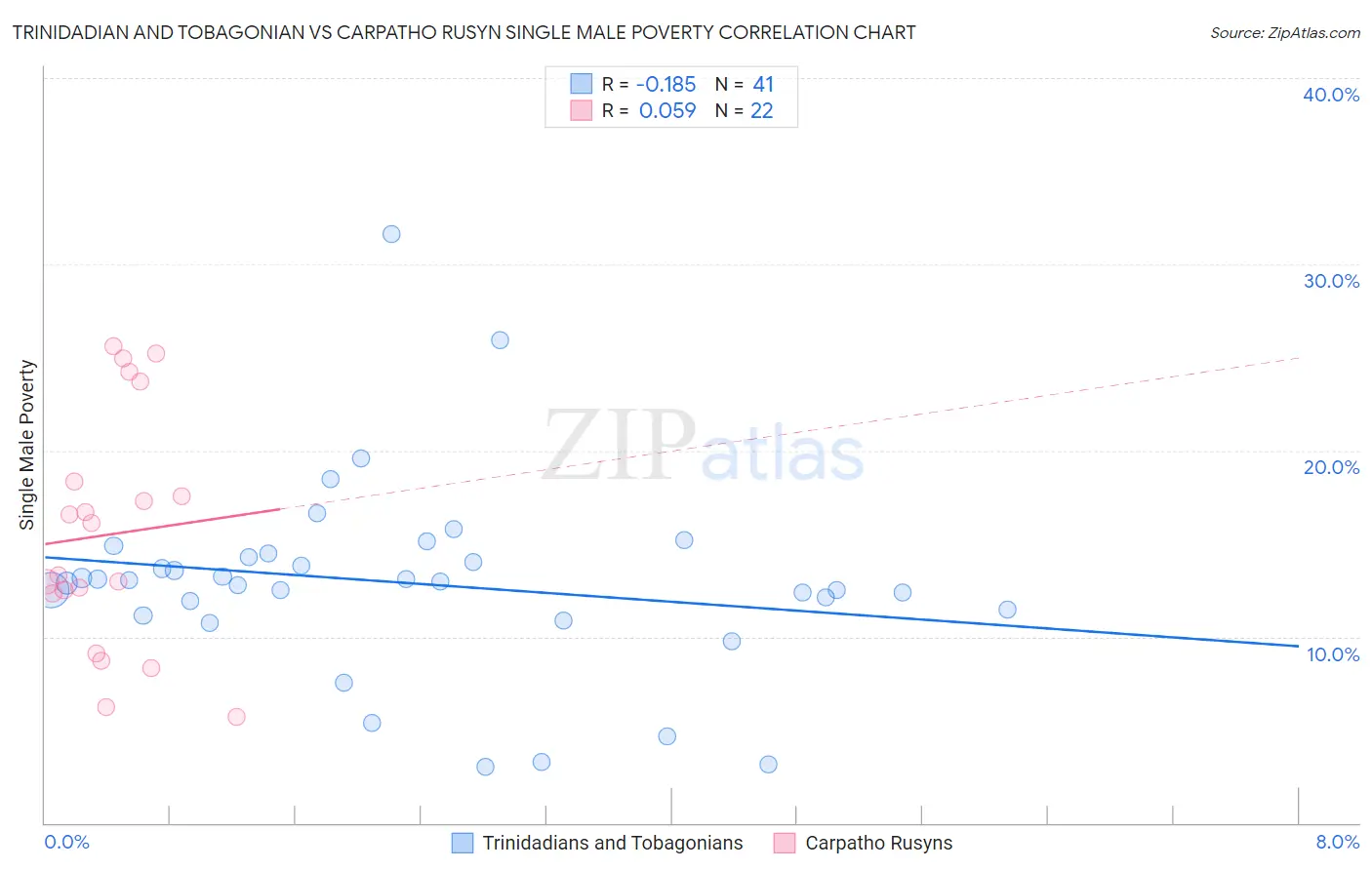Trinidadian and Tobagonian vs Carpatho Rusyn Single Male Poverty