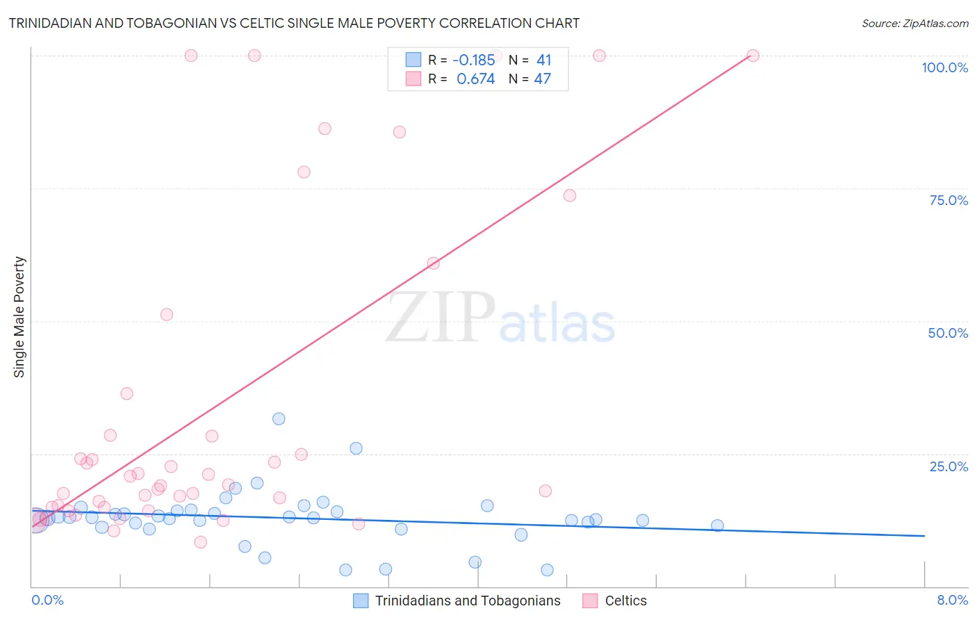 Trinidadian and Tobagonian vs Celtic Single Male Poverty