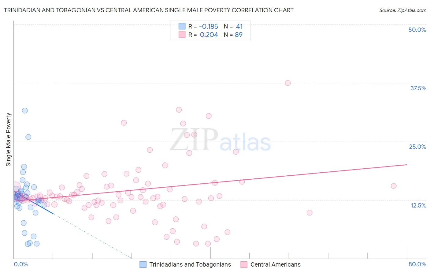 Trinidadian and Tobagonian vs Central American Single Male Poverty