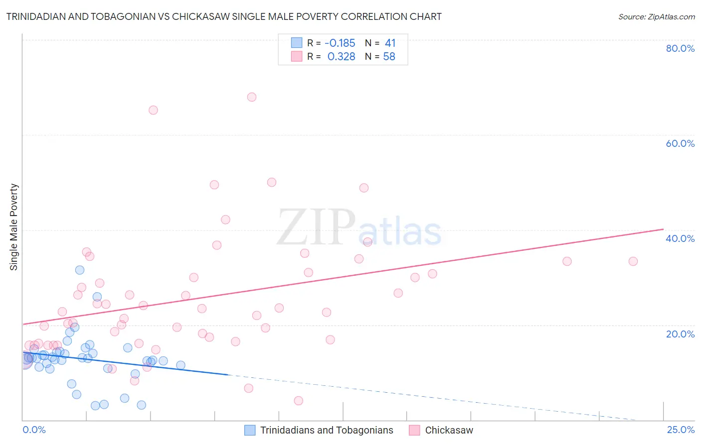 Trinidadian and Tobagonian vs Chickasaw Single Male Poverty