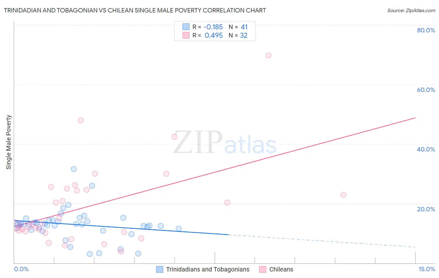 Trinidadian and Tobagonian vs Chilean Single Male Poverty