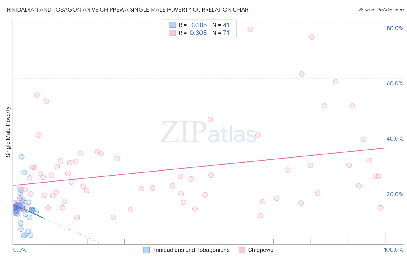 Trinidadian and Tobagonian vs Chippewa Single Male Poverty