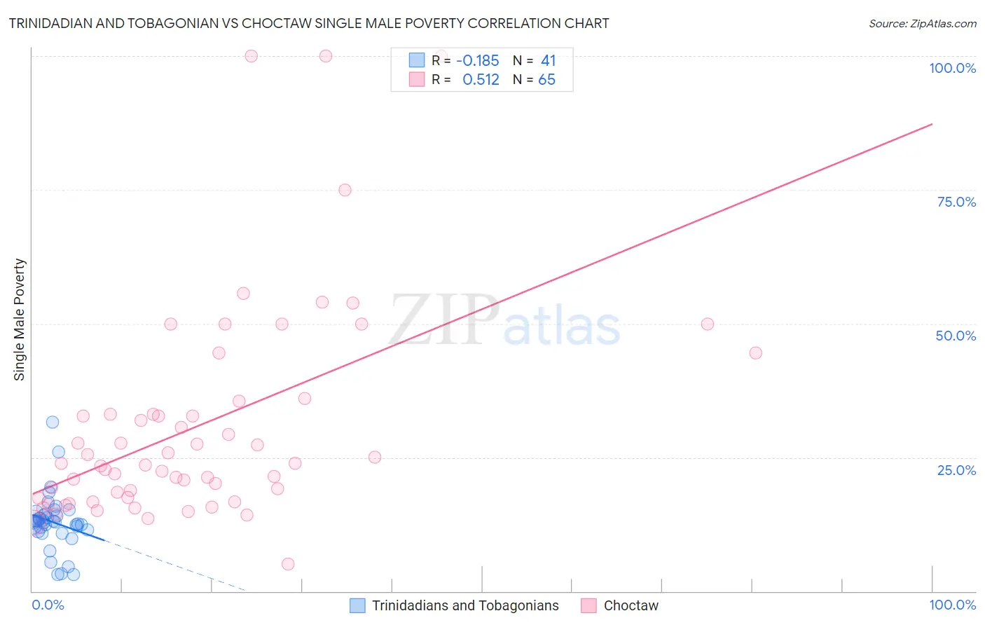 Trinidadian and Tobagonian vs Choctaw Single Male Poverty