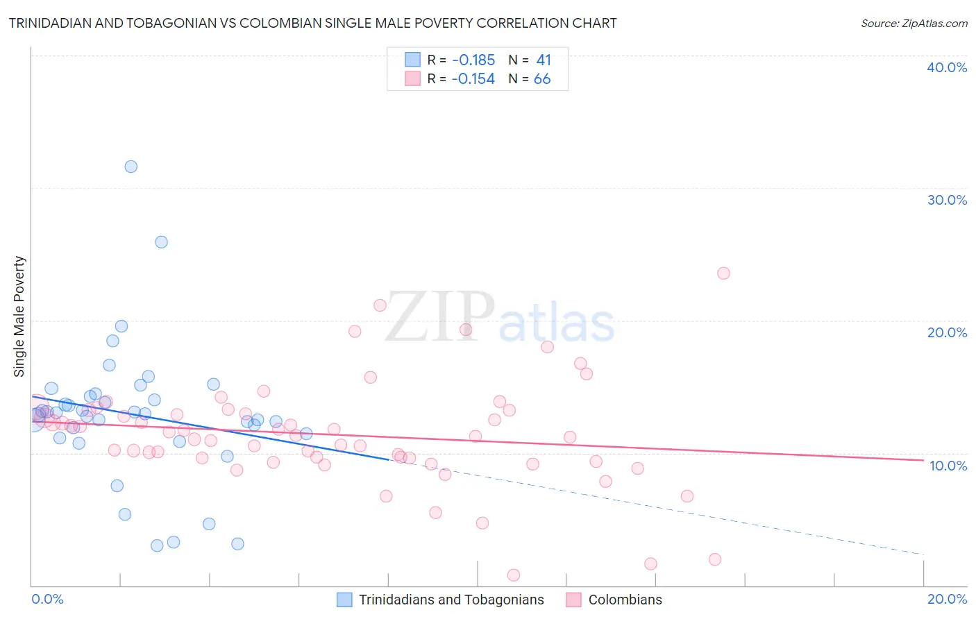 Trinidadian and Tobagonian vs Colombian Single Male Poverty