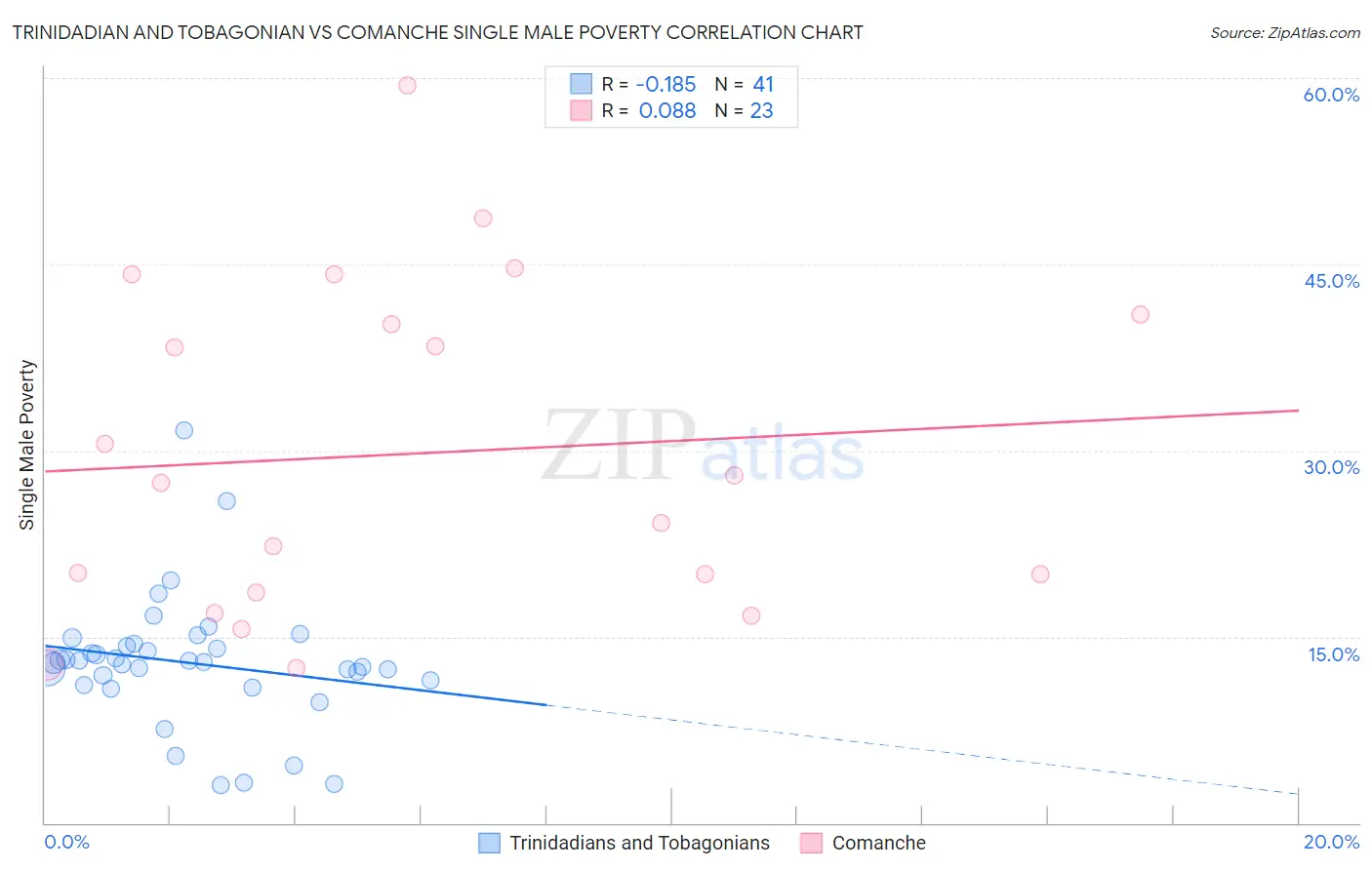 Trinidadian and Tobagonian vs Comanche Single Male Poverty