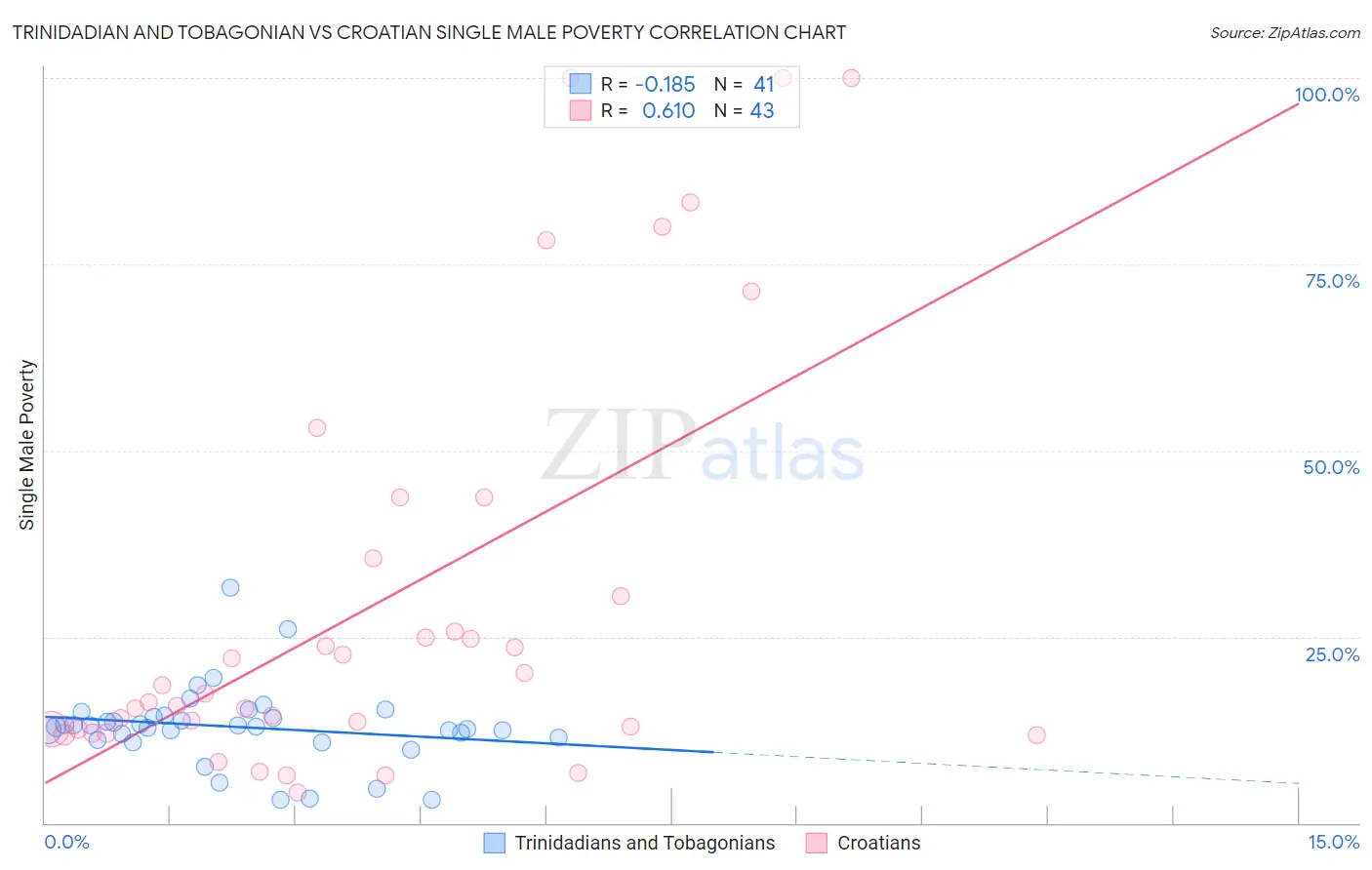 Trinidadian and Tobagonian vs Croatian Single Male Poverty