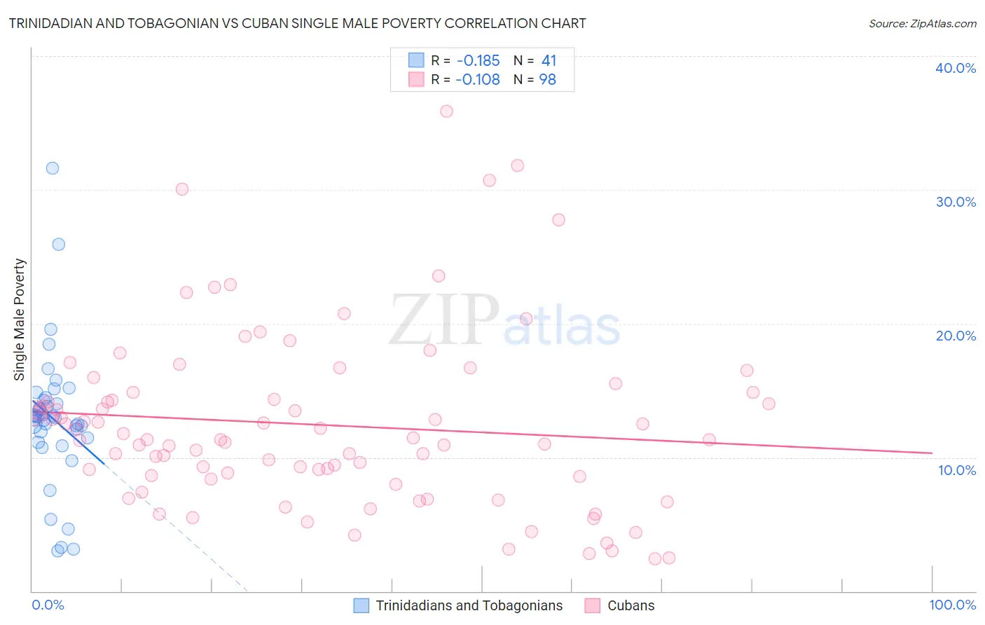 Trinidadian and Tobagonian vs Cuban Single Male Poverty