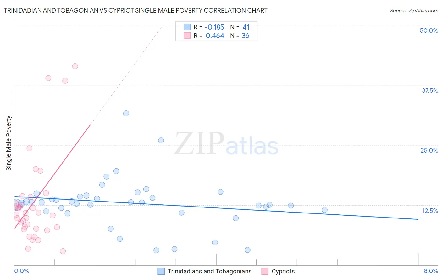 Trinidadian and Tobagonian vs Cypriot Single Male Poverty