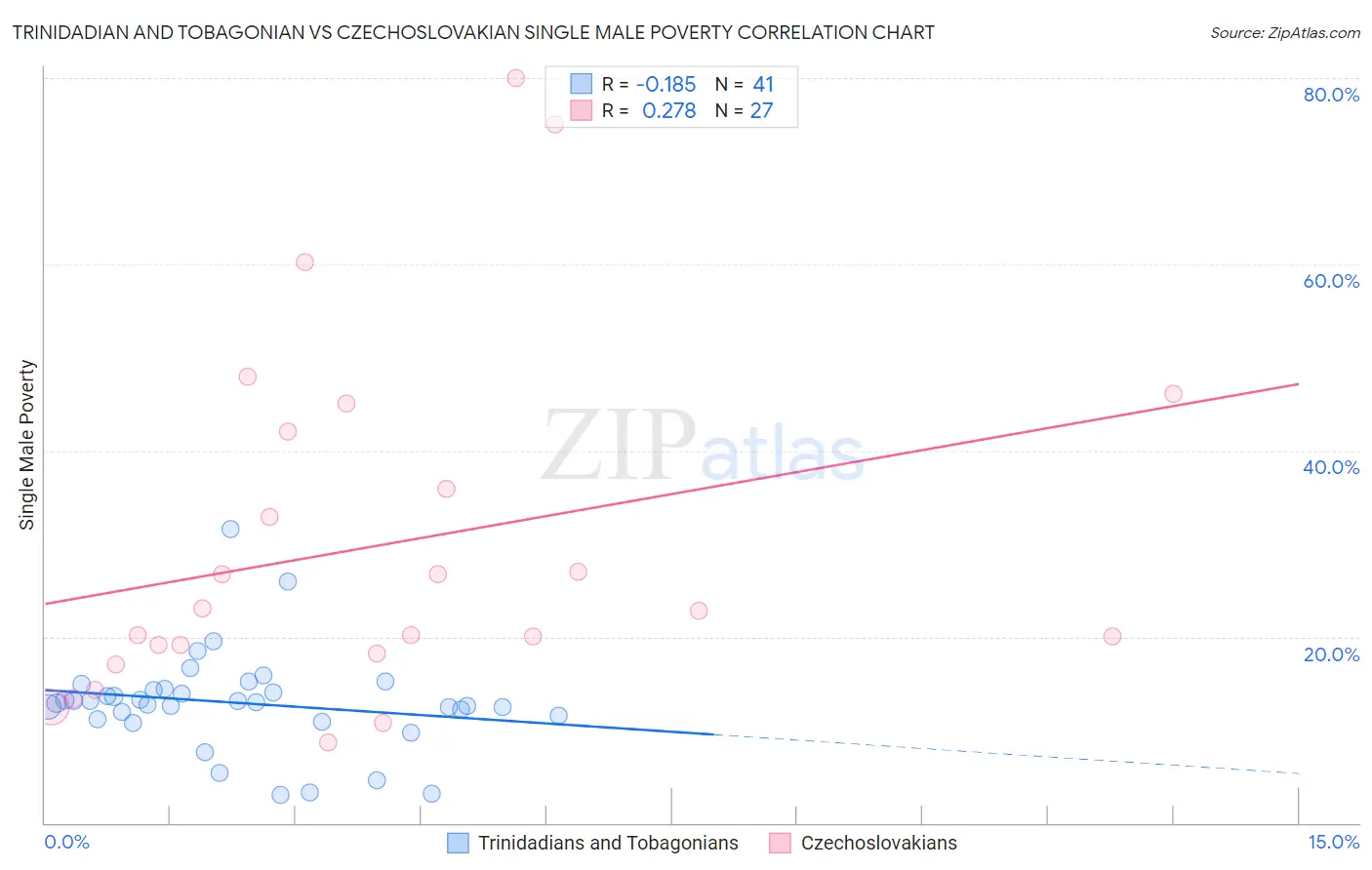 Trinidadian and Tobagonian vs Czechoslovakian Single Male Poverty