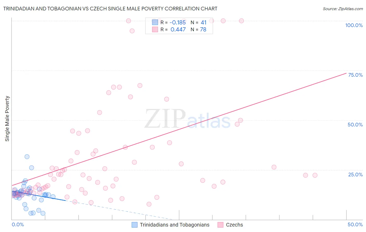 Trinidadian and Tobagonian vs Czech Single Male Poverty