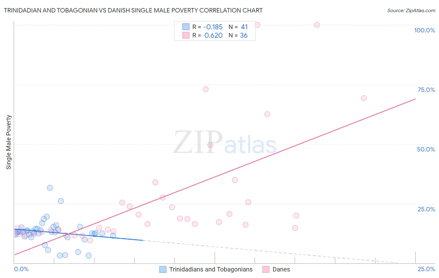 Trinidadian and Tobagonian vs Danish Single Male Poverty
